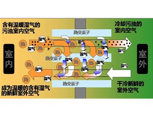 你真的知道什么是全热交换器吗？