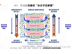 全热交换器能除湿吗?