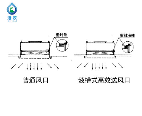 新版GMP专用液槽式高效送风口