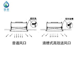 新版GMP专用液槽式高效送风口